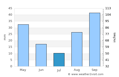Phuthaditjhaba average rain in July