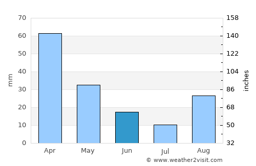 Phuthaditjhaba average rain in June