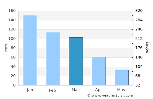 Phuthaditjhaba average rain in March