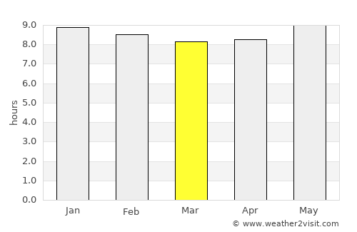 Phuthaditjhaba average rain in March