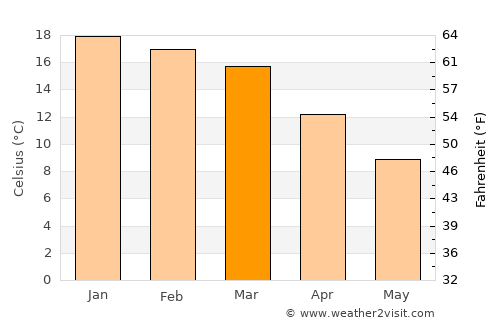 Phuthaditjhaba average temperature in March