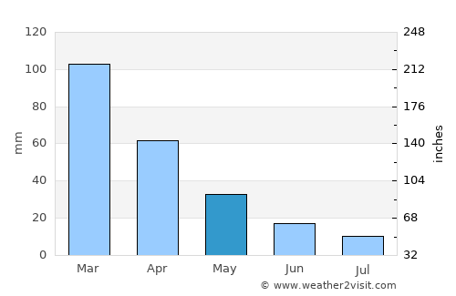 Phuthaditjhaba average rain in May