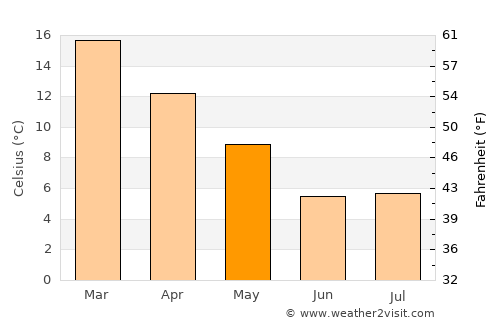 Phuthaditjhaba average temperature in May