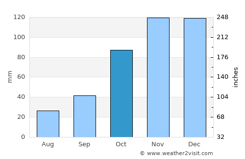 Phuthaditjhaba average rain in October