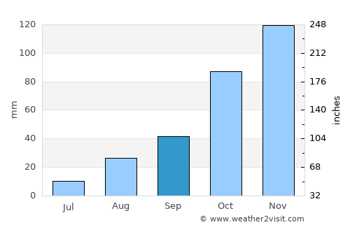 Phuthaditjhaba average rain in September