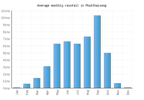 Phutthaisong monthly rainfall chart (inches)