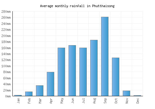Phutthaisong monthly rainfall chart (mm)