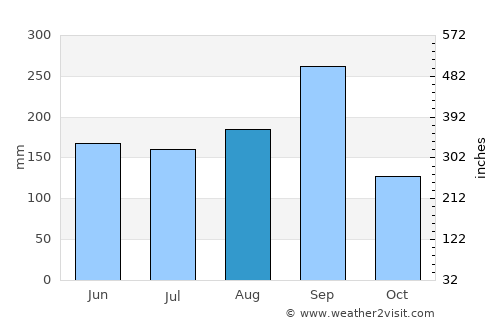 Phutthaisong average rain in August