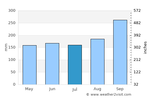 Phutthaisong average rain in July
