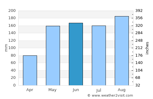 Phutthaisong average rain in June