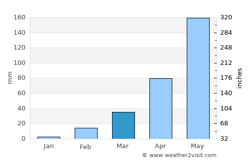 Phutthaisong average rain in March