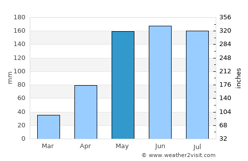 Phutthaisong average rain in May