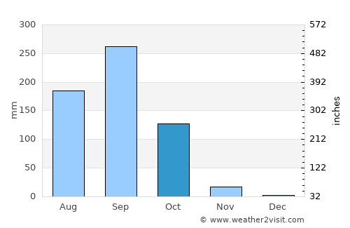 Phutthaisong average rain in October