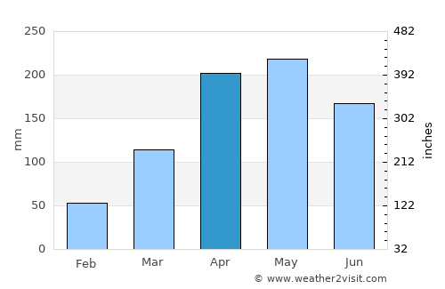 Piaçabuçu average rain in April