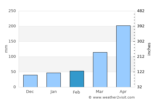 Piaçabuçu average rain in February