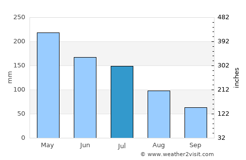 Piaçabuçu average rain in July