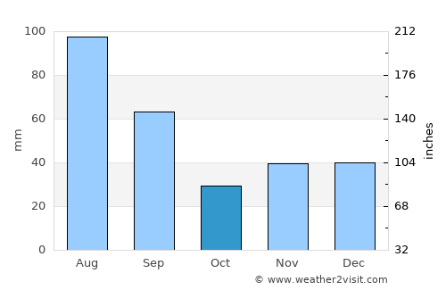 Piaçabuçu average rain in October