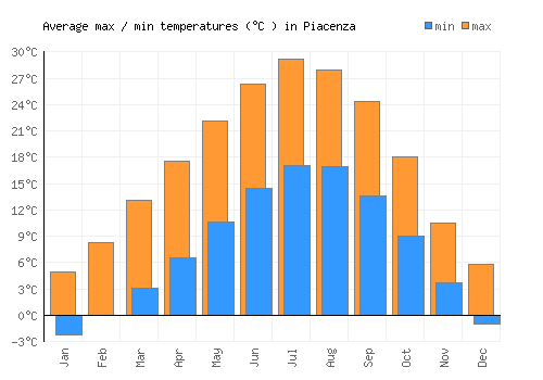 Piacenza average minimum / maximum temperatures (Celsius)