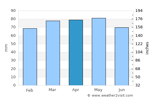 Piacenza average rain in April