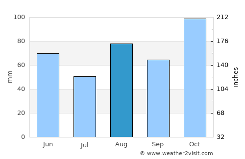 Piacenza average rain in August