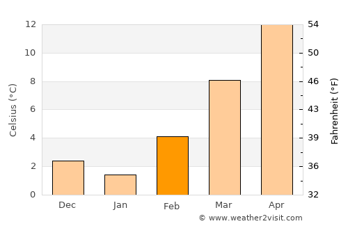 Piacenza average temperature in February