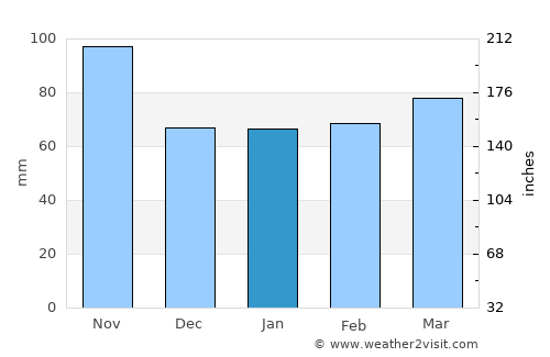 Piacenza average rain in January