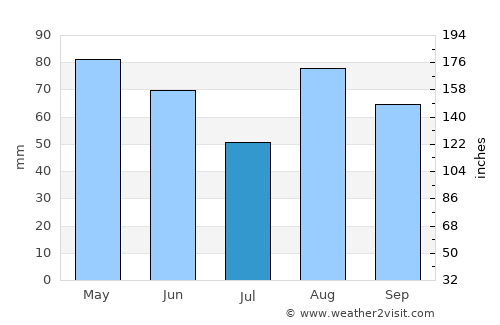 Piacenza average rain in July