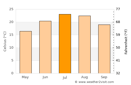 Piacenza average temperature in July