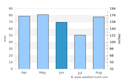 Piacenza average rain in June