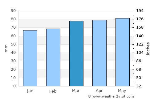 Piacenza average rain in March
