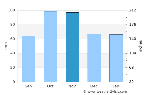 Piacenza average rain in November