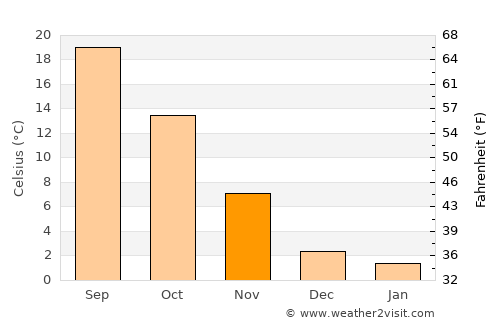Piacenza average temperature in November