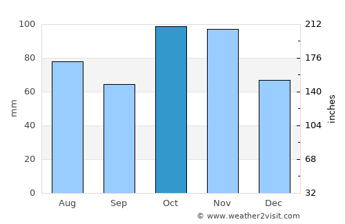Piacenza average rain in October