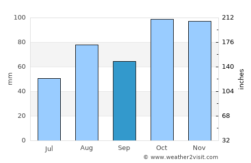 Piacenza average rain in September