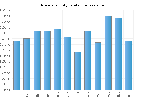 Piacenza monthly rainfall chart (inches)