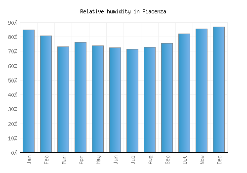 Piacenza relative humidity averages