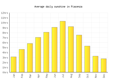 Piacenza average daily sunshine chart