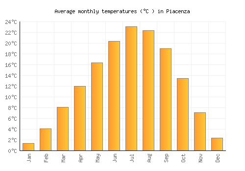 Piacenza average temperature chart (Celsius)