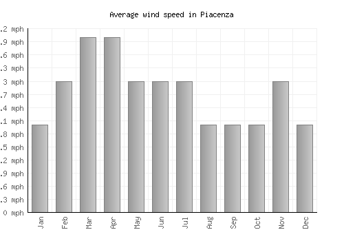 Piacenza average winspeed by month (mph)