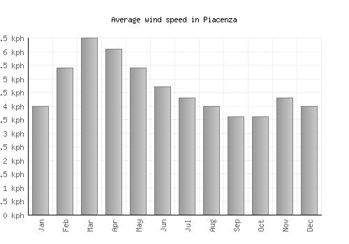 Piacenza average winspeed by month (km/h)
