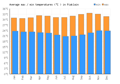 Piaklain average minimum / maximum temperatures (Celsius)