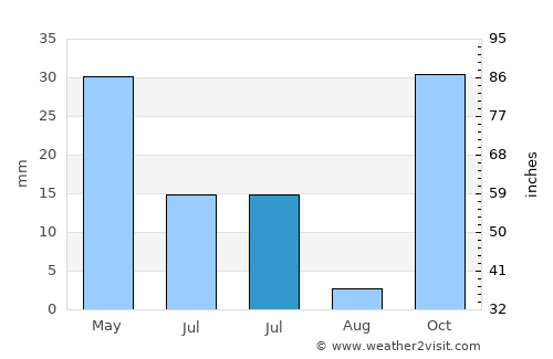 Piaklain average rain in July