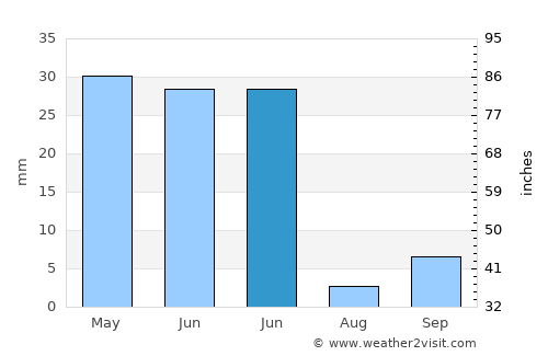 Piaklain average rain in June