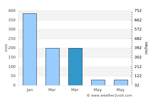 Piaklain average rain in March
