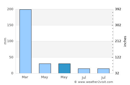 Piaklain average rain in May