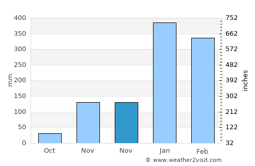 Piaklain average rain in November