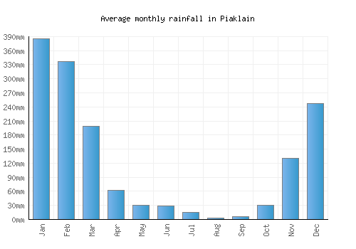 Piaklain monthly rainfall chart (mm)