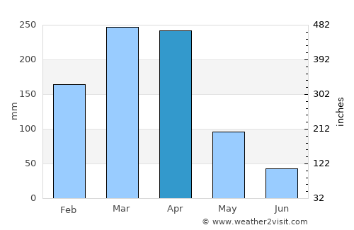 Piancó average rain in April