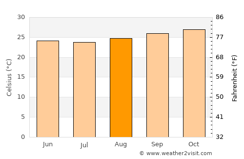 Piancó average temperature in August