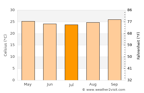 Piancó average temperature in July